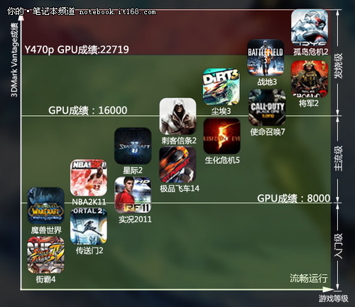联想a750游戏_联想游戏本_联想游戏笔记本电脑哪款好