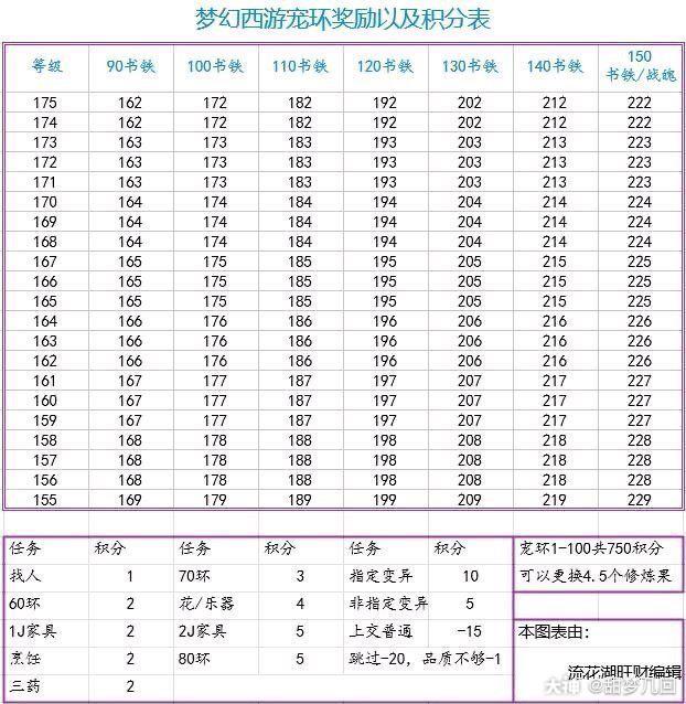 梦幻西游宠环积分规则_梦幻西游宠环积分奖励表_梦幻西游宠环积分兑换