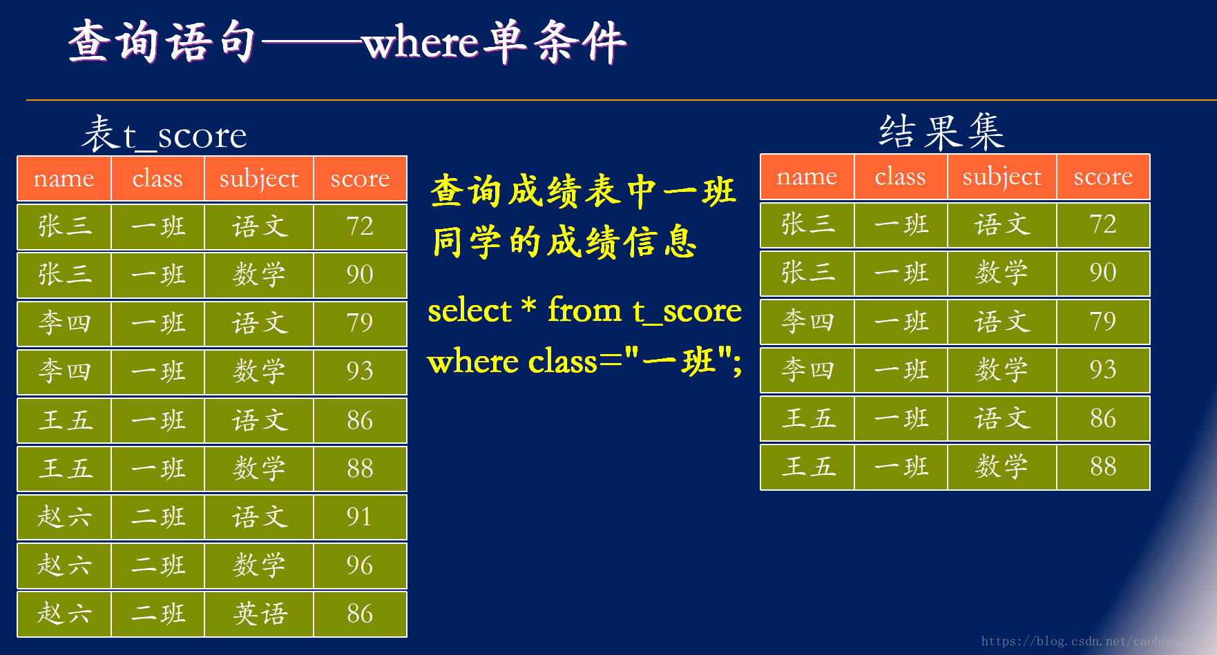 字段修改之后怎么恢复数据_oracle修改字段_字段修改语句