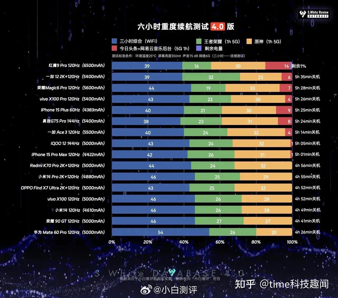 游戏高续航手机排行榜_续航最强的游戏手机_续航能力强的游戏手机