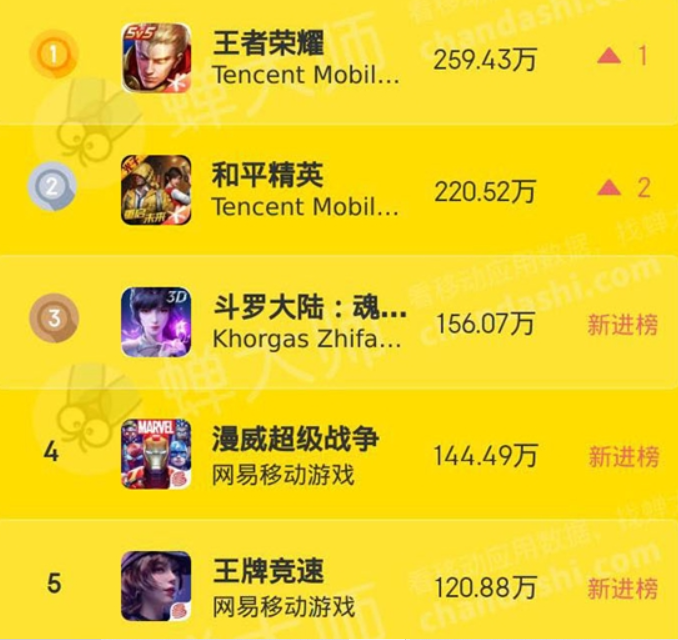 排行热门腾讯手机游戏推荐_腾讯十大热门手机游戏排行_腾讯手机游戏排行榜
