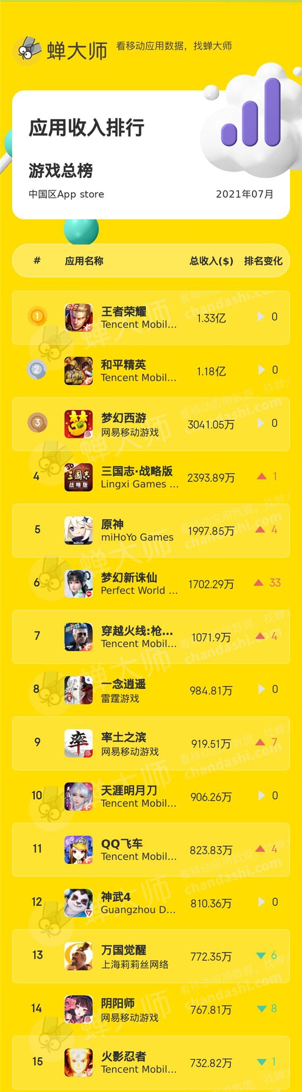 腾讯十大热门手机游戏排行_排行热门腾讯手机游戏推荐_腾讯手机游戏排行榜