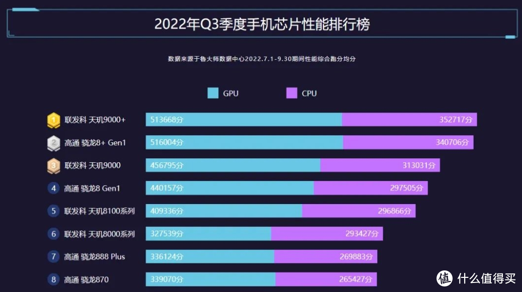 天玑8200和8100对比_第三代骁龙7对比天玑8200_天玑8200和8100对比