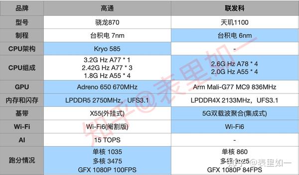 第三代骁龙7对比天玑8200_天玑8200和8100对比_天玑8200和8100对比